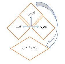 کاربرد روش و نظریه پدیدارشناسی در علوم سیاسی 5 download